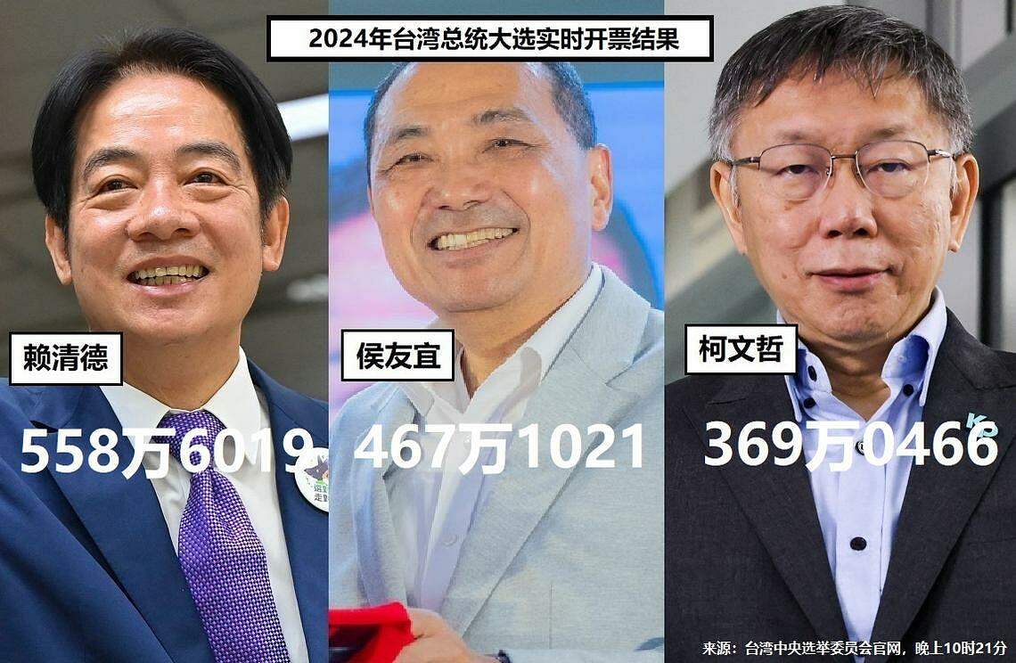 台湾大选2024】赖清德当选台湾总统得票率40% | 联合早报