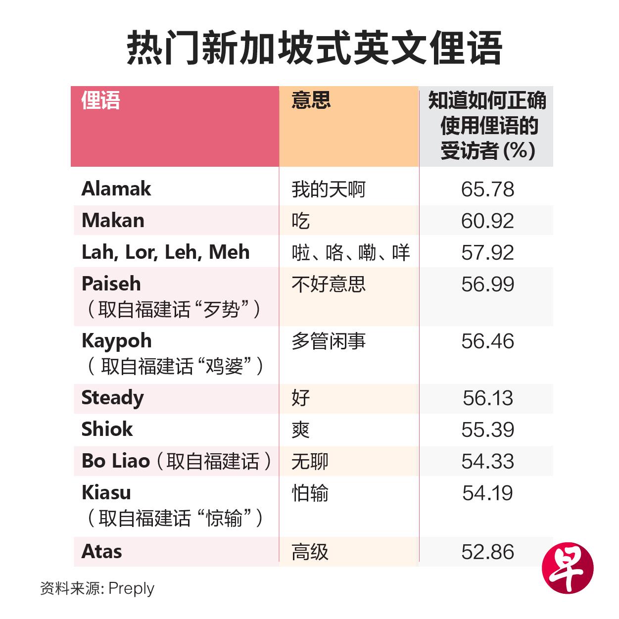 调查:逾九成国人会用新式英文俚语 Alamak最受欢迎 | 联合早报