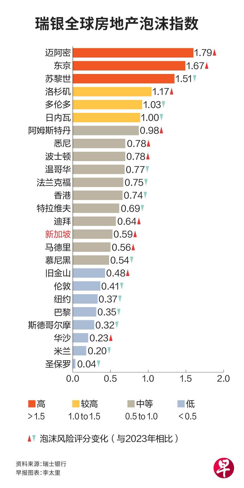瑞银报告: 新加坡房地产泡沫风险属中等迈阿密风险最高- FindHouse