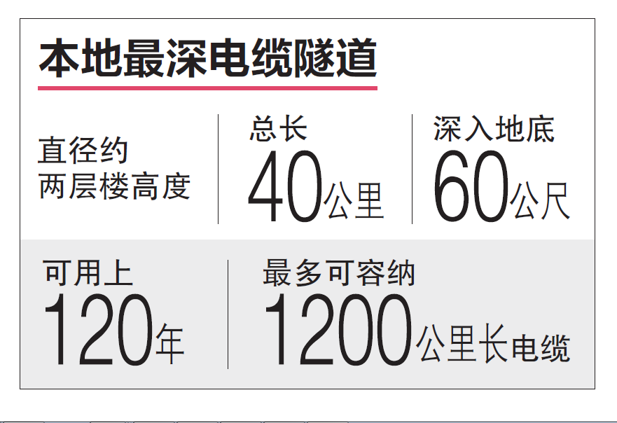 新隧道电缆关键数字。