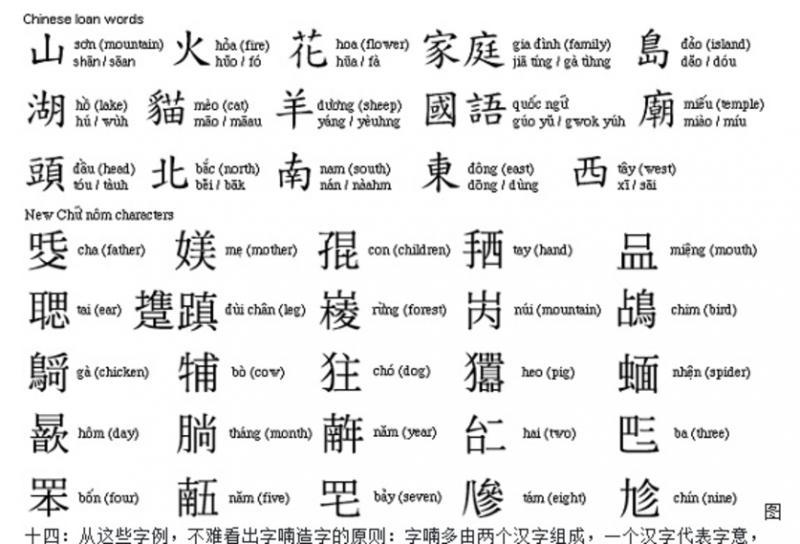 从这些字例，不难看出字喃造字的原则与特色：字喃多由两个汉字组成，一个汉字代表字意，另一个汉字代表越南语的发音。譬如“三”的越语发音是“巴”，因此“三”的字喃就是一个“巴”字（代表读音）在左，“三”字（代表字意）在右。（互联网）