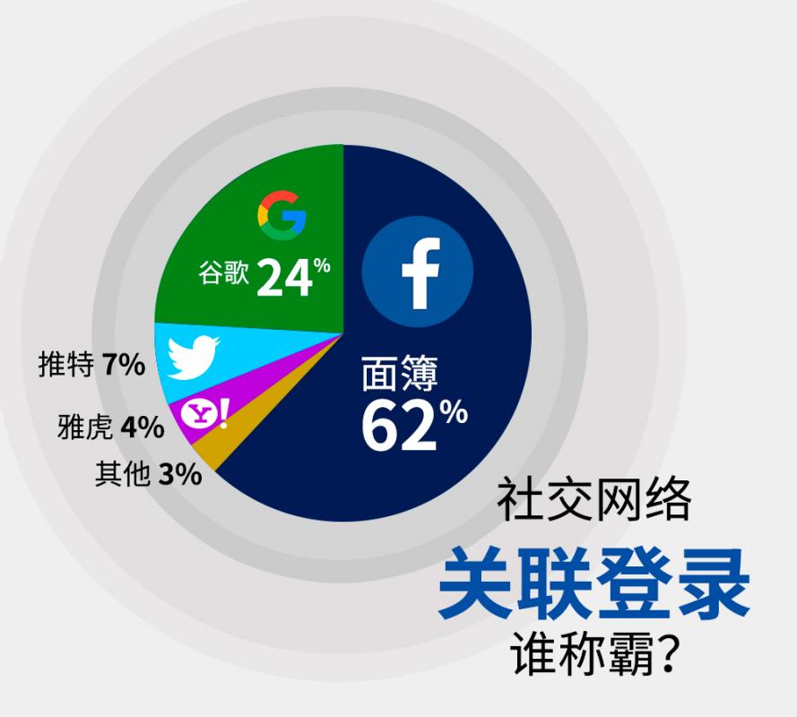 20180405_news_social_login_chart_Large.jpg