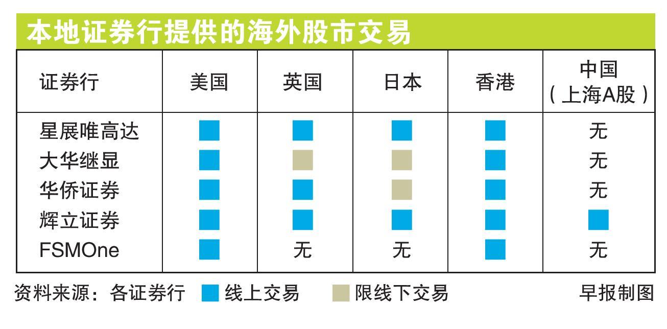 投资海外股市分散风险不吃亏| 联合早报