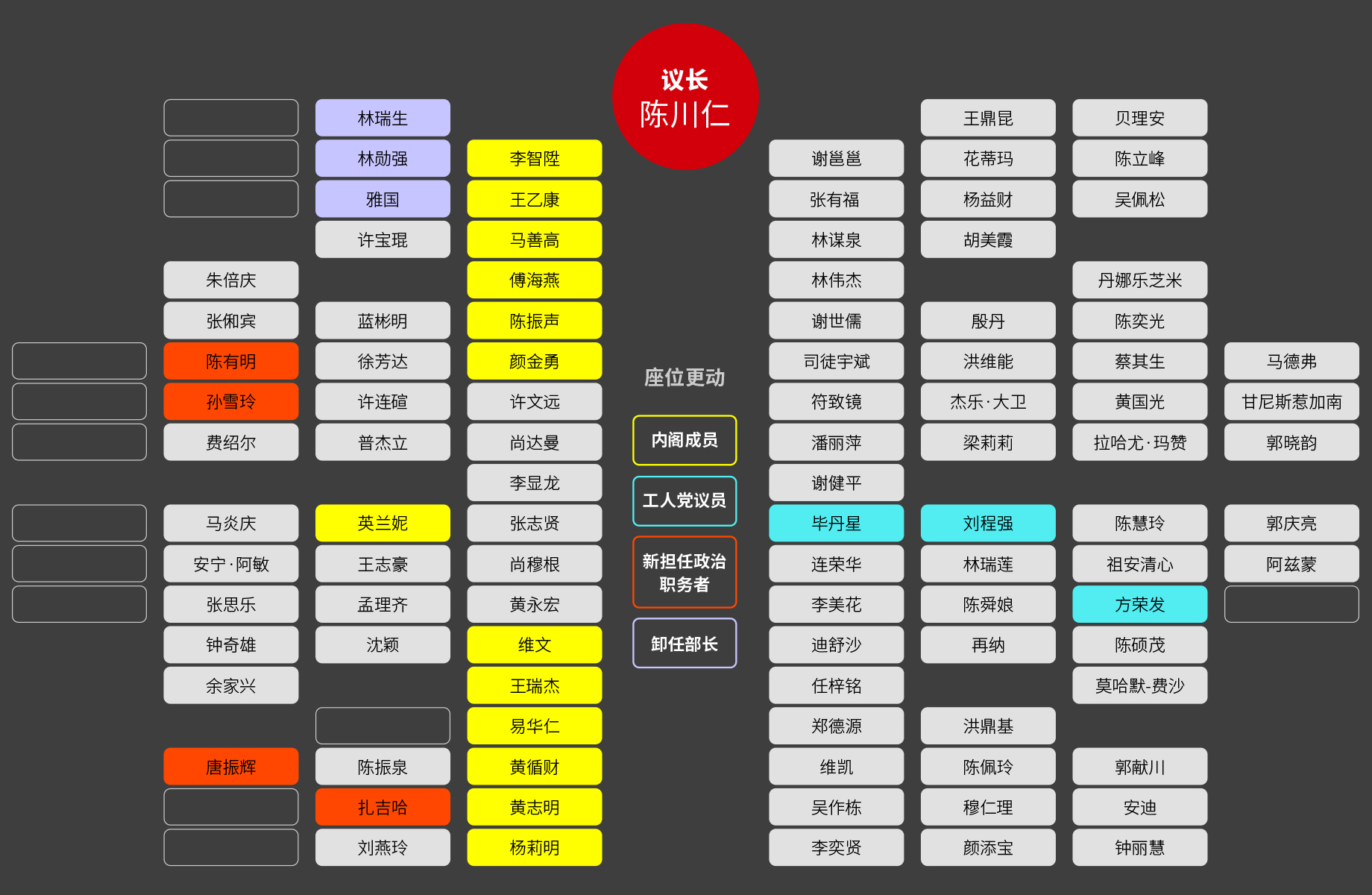 第13届国会第二会期新国会座位图