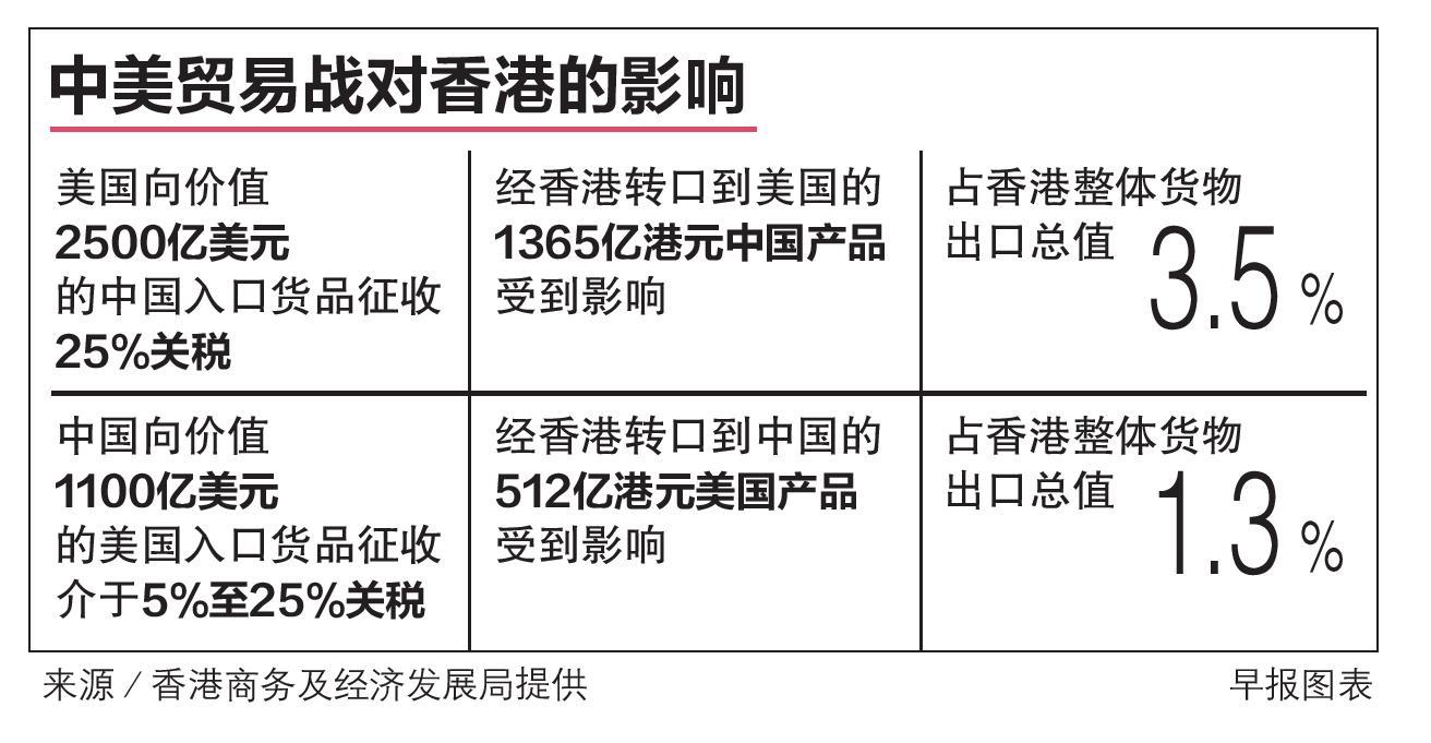 邱腾华：将波及逾半转口贸易中美贸易战全面开打料拖累港进出口表现| 联合早报
