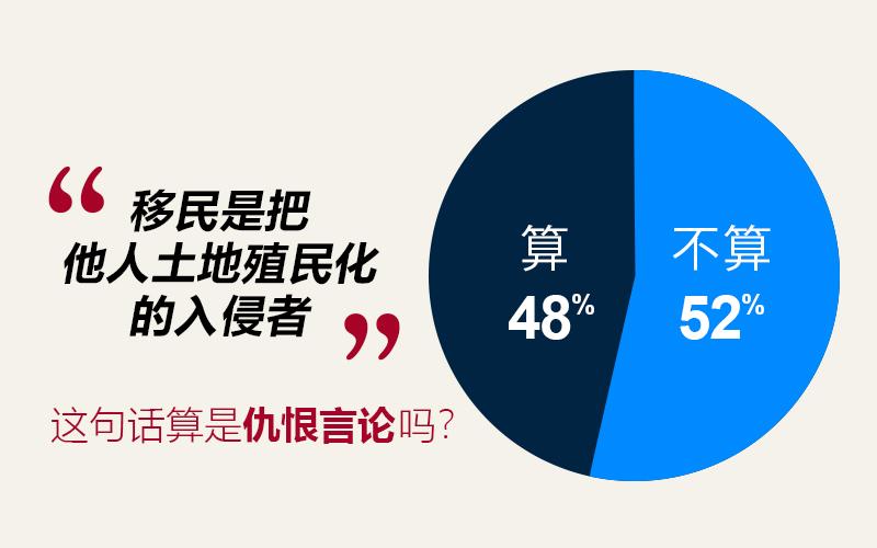 20190401_news_hatespeech_poll2_Large.jpg