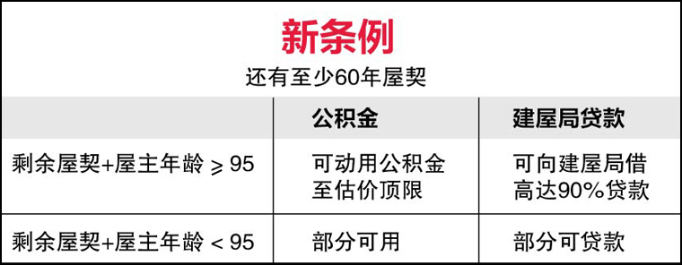 20190509-cpf-housing-loan-less-than-60-years-new-regulation_edited_Large.png