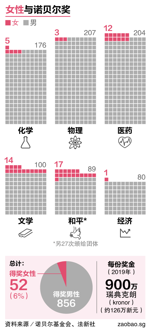 Women In Nobel Prize History