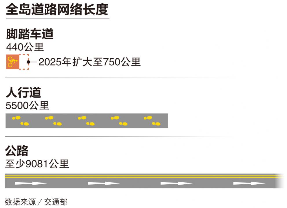 脚踏车道_人行道_公路_长度_footpath