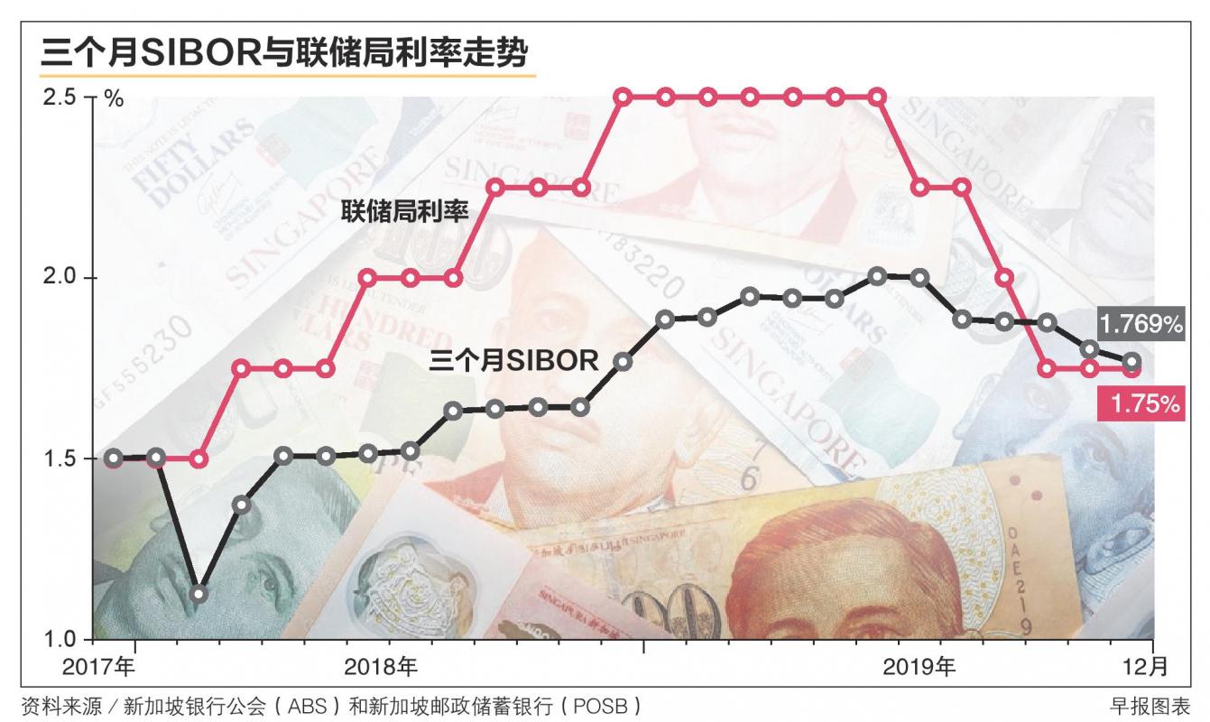 两年来由升到跌利率料在当前水平持平| 联合早报