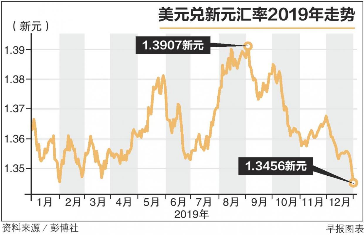 经济师：新元兑美元今年料破1.3450水平| 联合早报