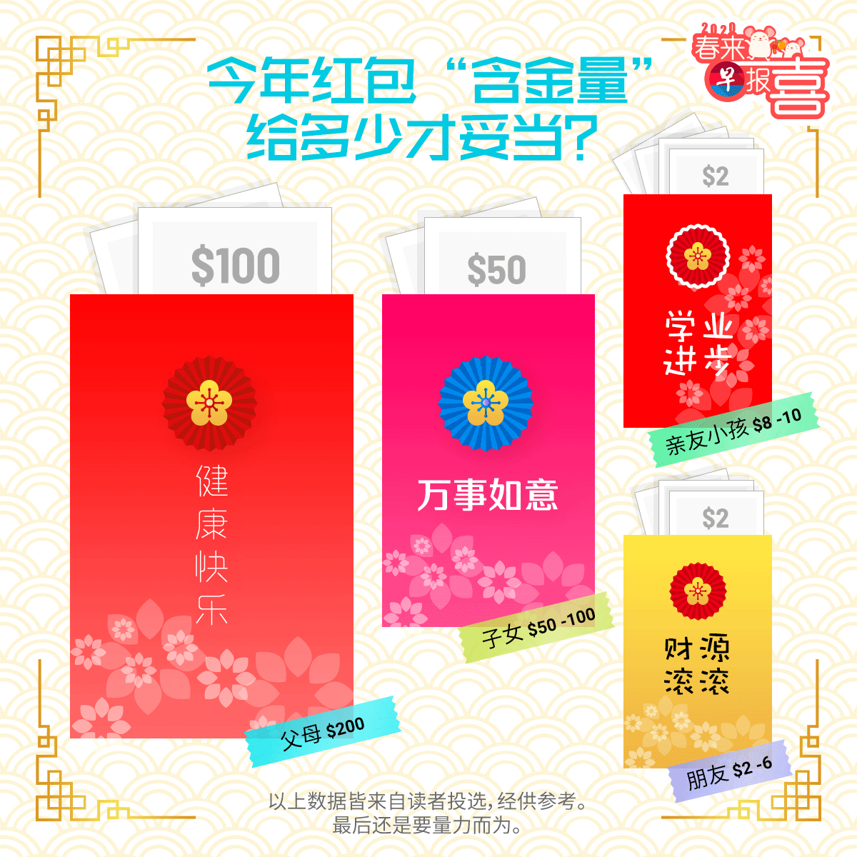 zaobaosg Chinese New Year Ang Bao Rates Guide