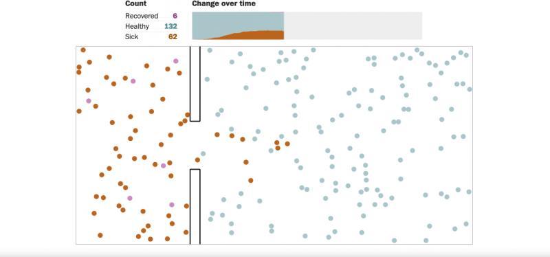 《华盛顿邮报》用概念式的模拟数据,显示社交距离如何抑制病毒的散播。