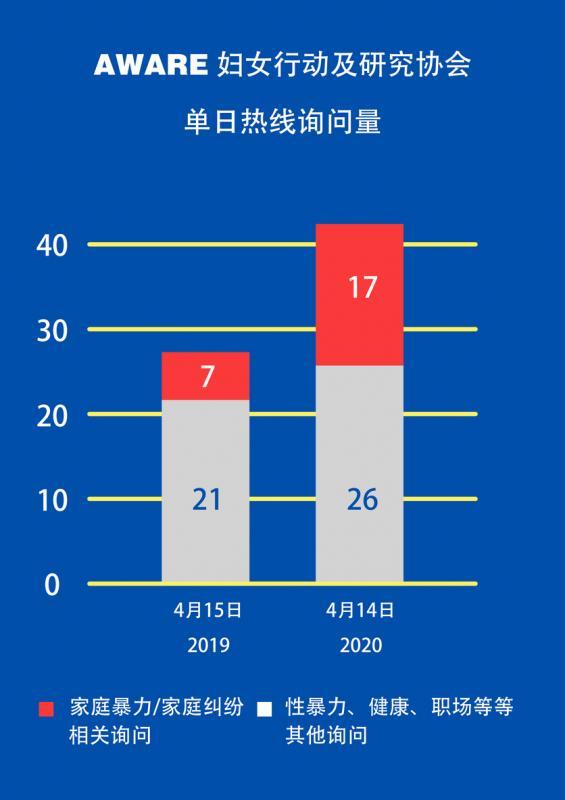 AWARE的数据显示,该组织在防疫期间接获比往年同期更多的询问数量,其中家庭暴力或家庭纠纷相关的询问也有所增加。(卞和制图,数据取自AWARE Instagram)