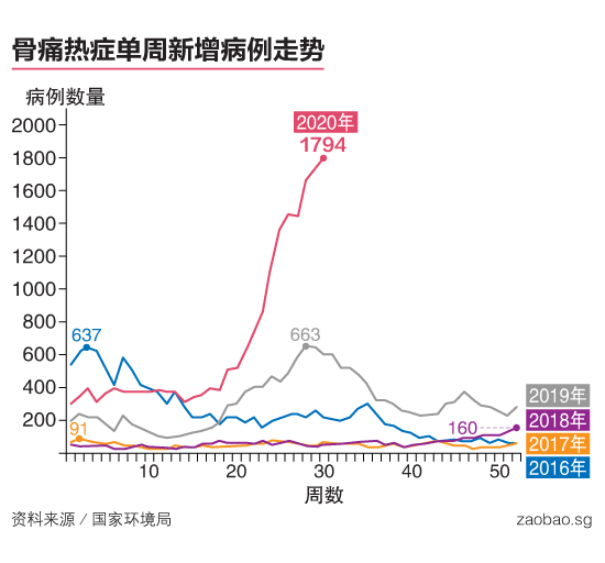 20200728_local_dengue-trends-by-week-01_1.jpg