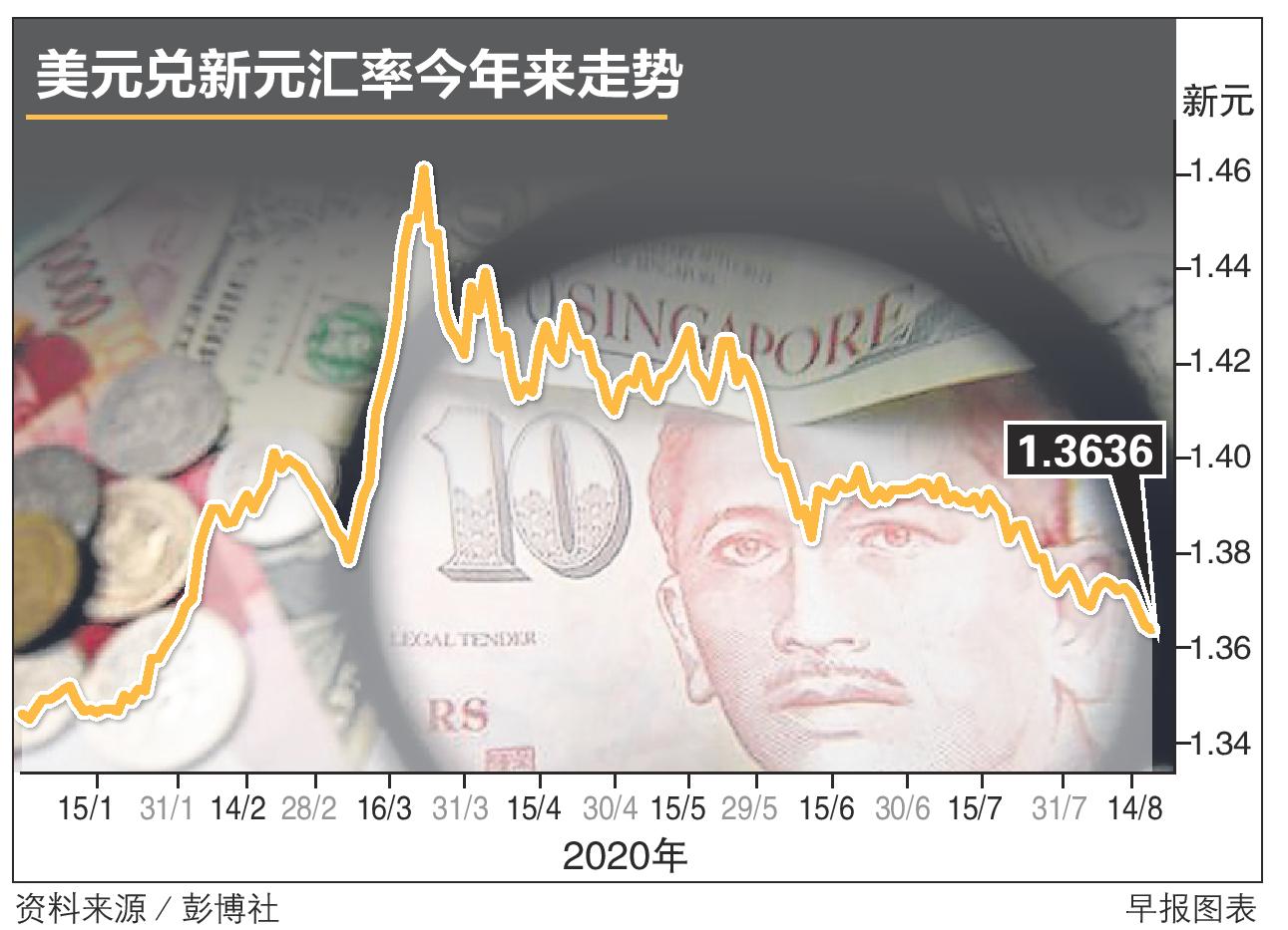 美元走势疲弱我国纾困措施推动新元兑美元升至1月底以来新高| 联合早报
