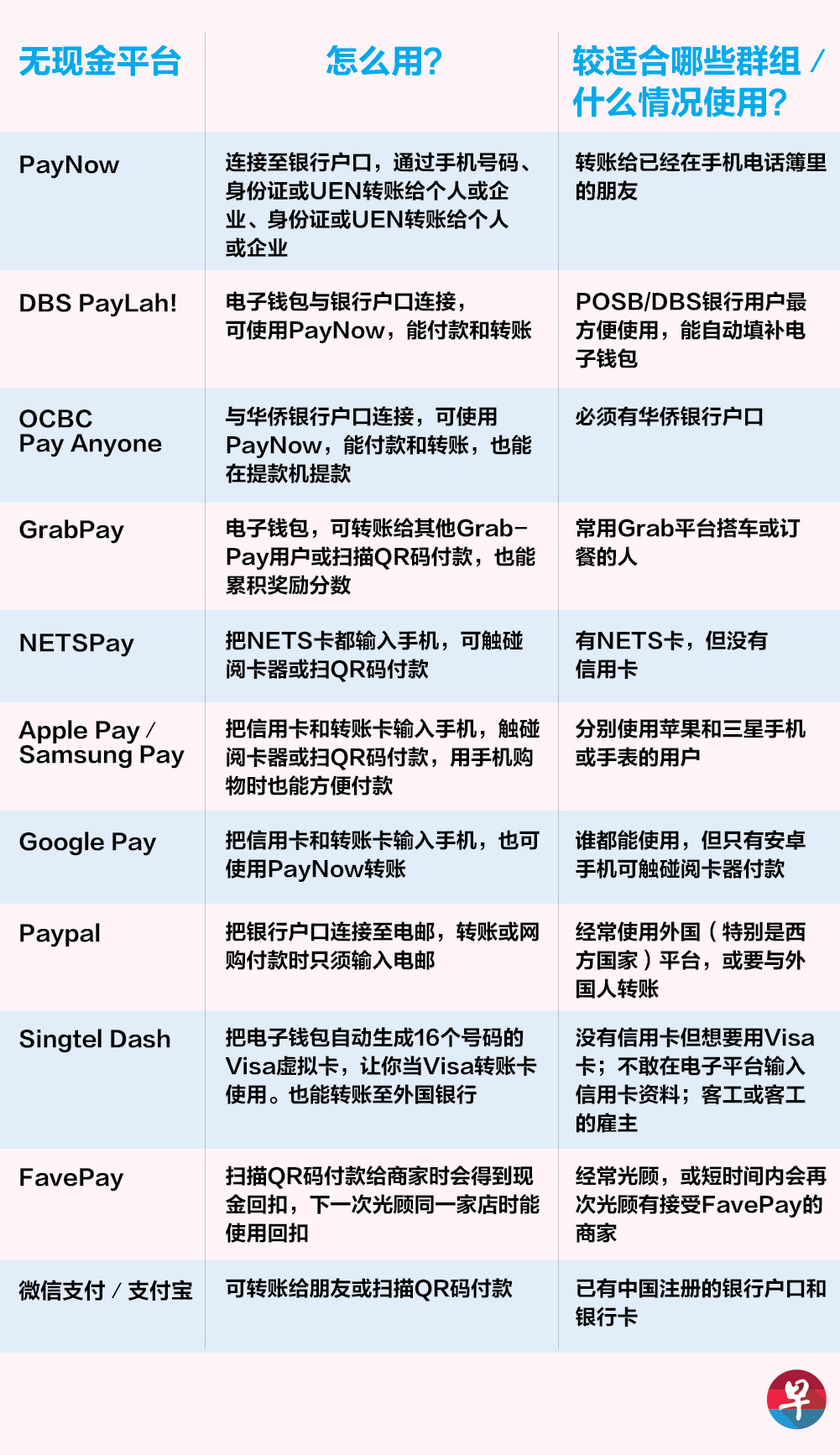 无现金付款平台选择多要用哪个“Pay”? | 联合早报
