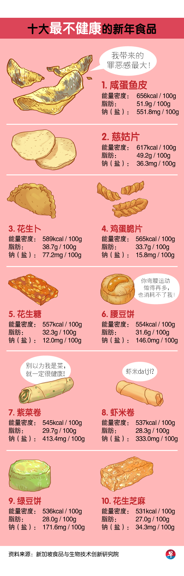 20210205_local_cny-snacks-energy-density-nutrient-content_01-01.jpg