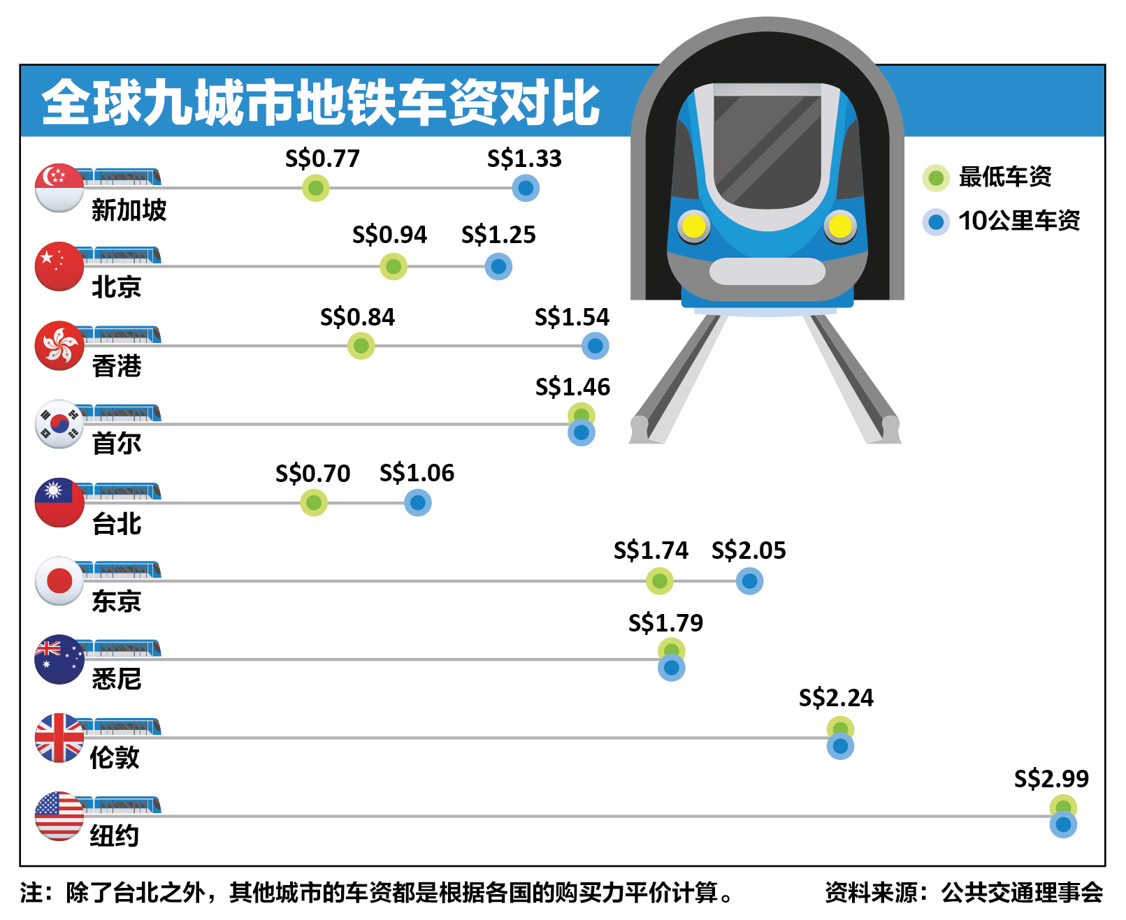 关于车资下调的6个问题| 联合早报