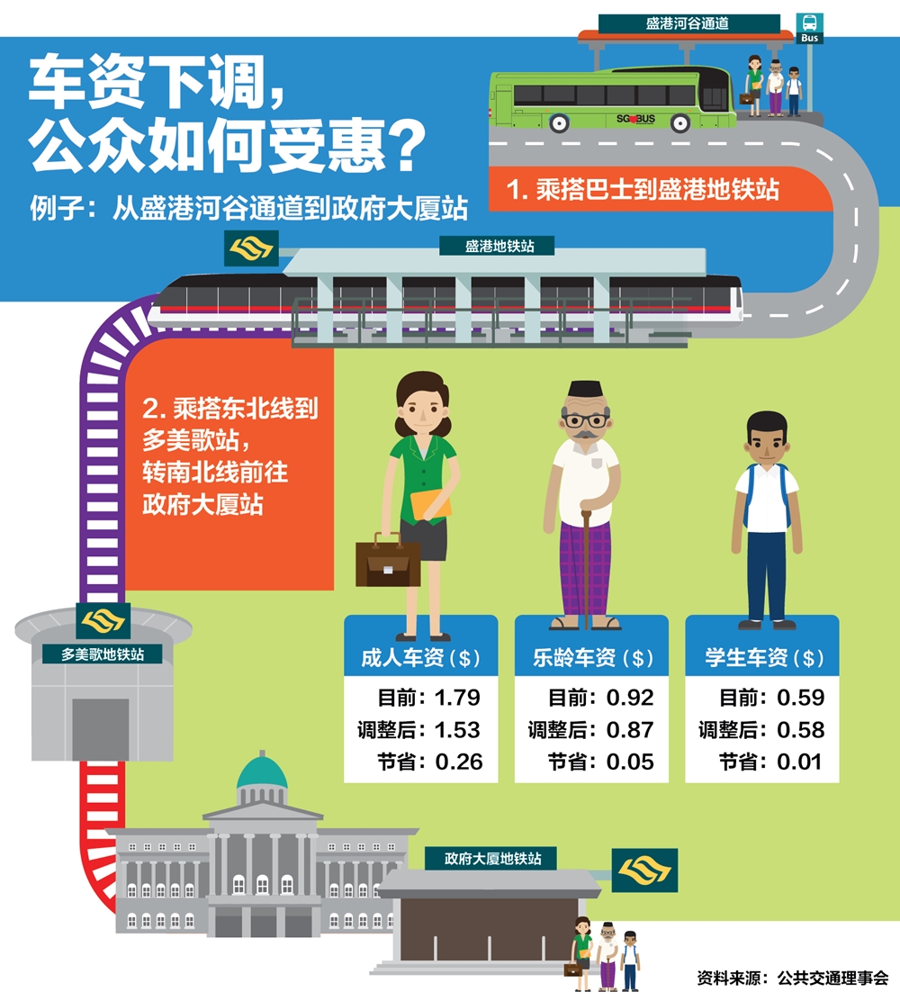 关于车资下调的6个问题| 联合早报