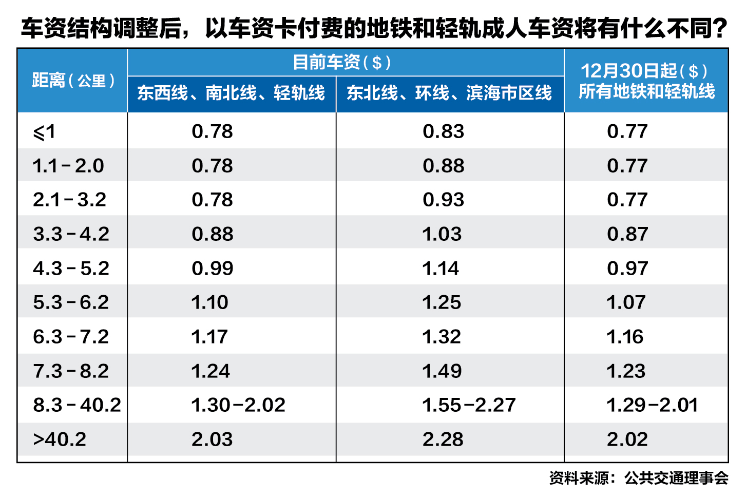 关于车资下调的6个问题| 联合早报