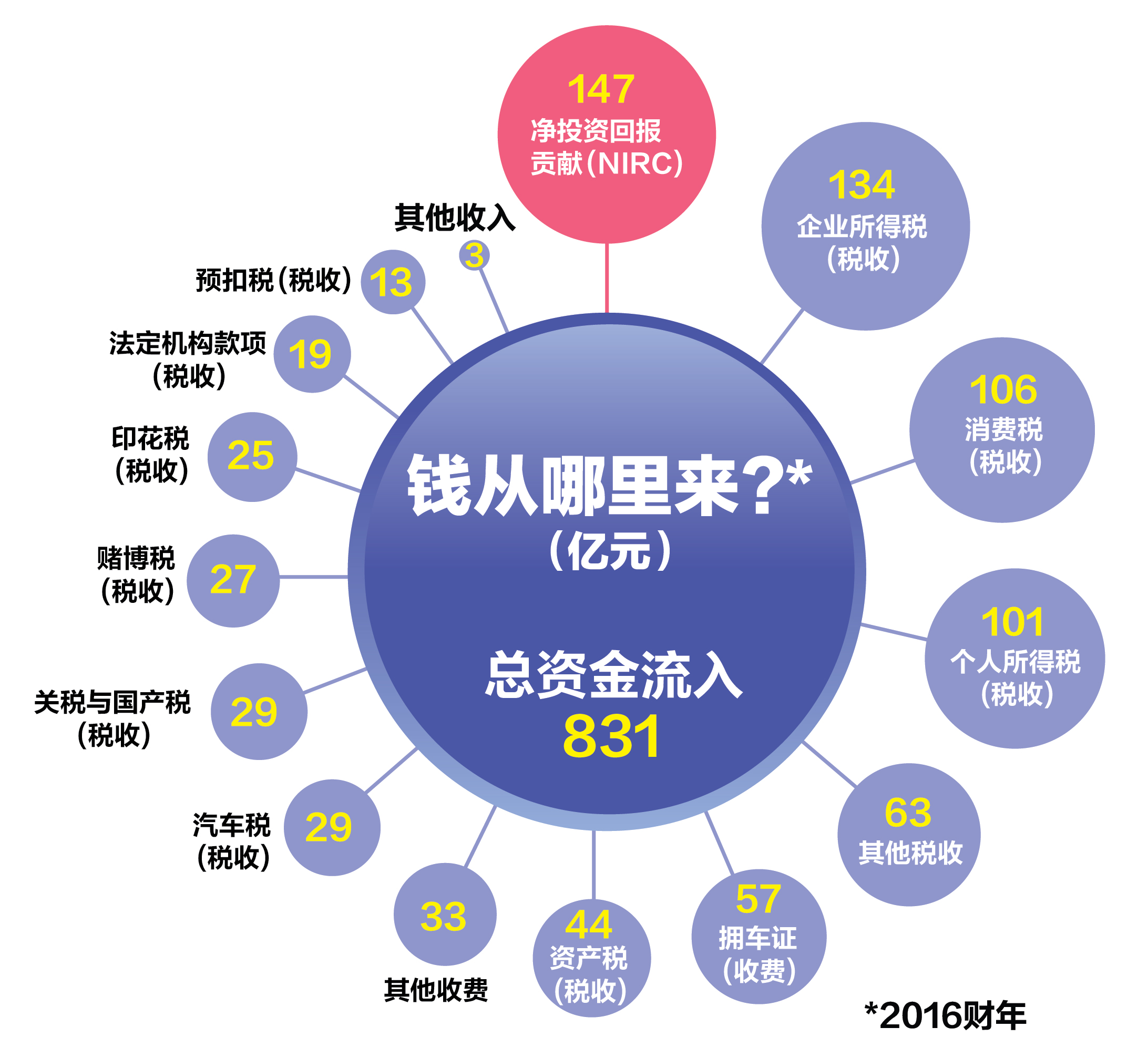 五点让你了解预算案最大资金来源| 联合早报