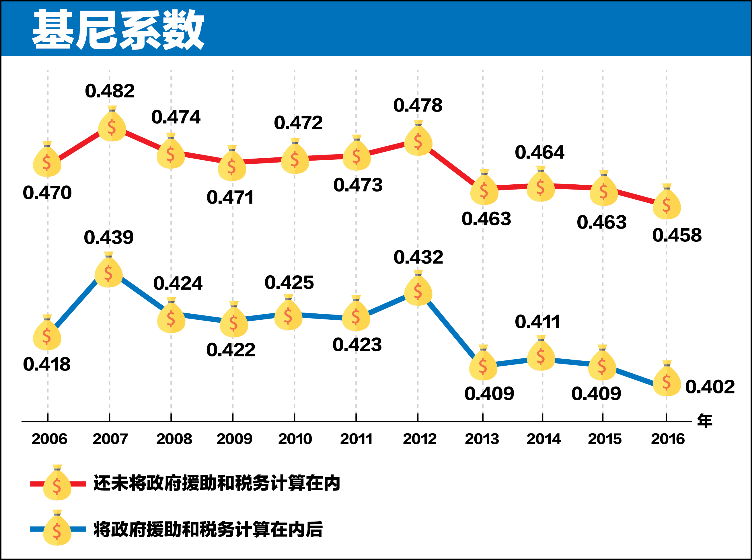 五点看懂去年家庭收入变化| 联合早报