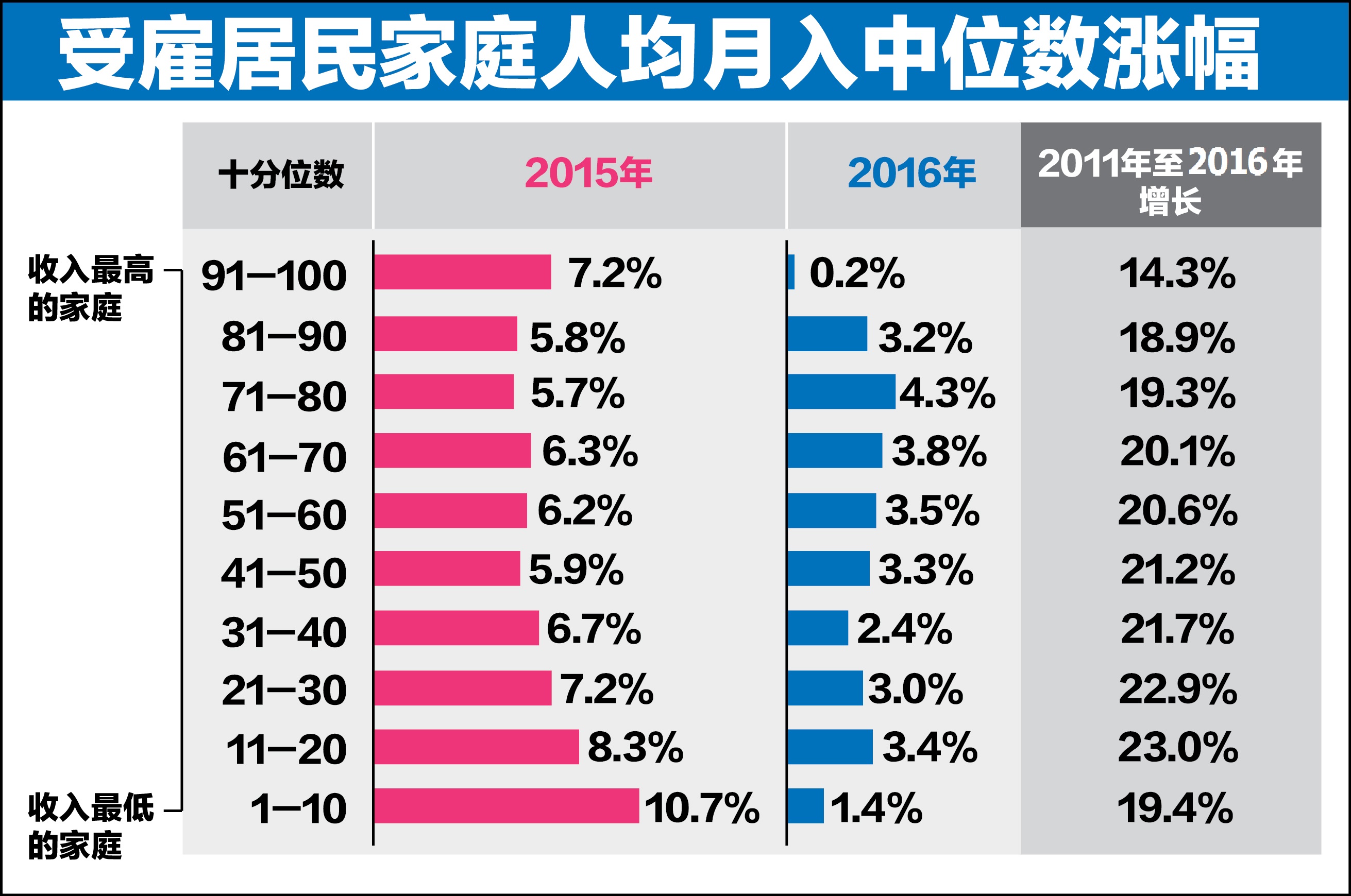 五点看懂去年家庭收入变化| 联合早报
