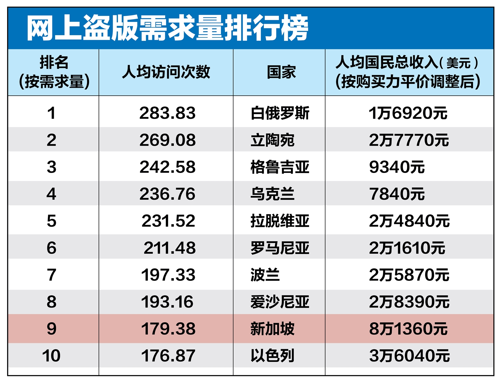 新加坡人网上盗版需求量居亚太之冠| 联合早报