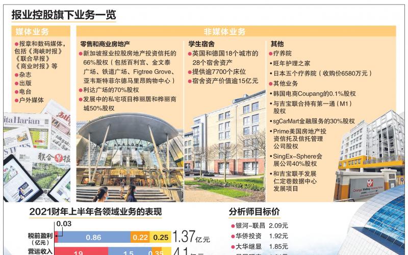 分析:若不再受《报章与印刷馆法》约束 报业控股重组可把握战略增长机会 | 联合早报