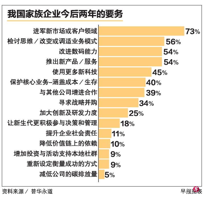 调查:逾六成本地家族企业预期今年取得增长 | 联合早报