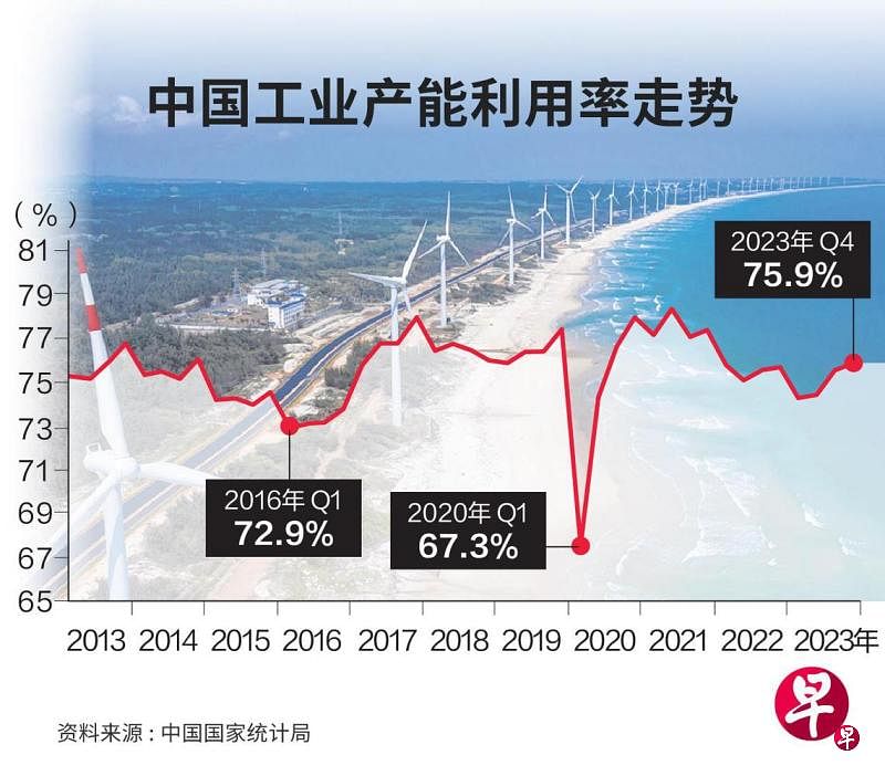 中国工业产能利用率走势（早报图表）