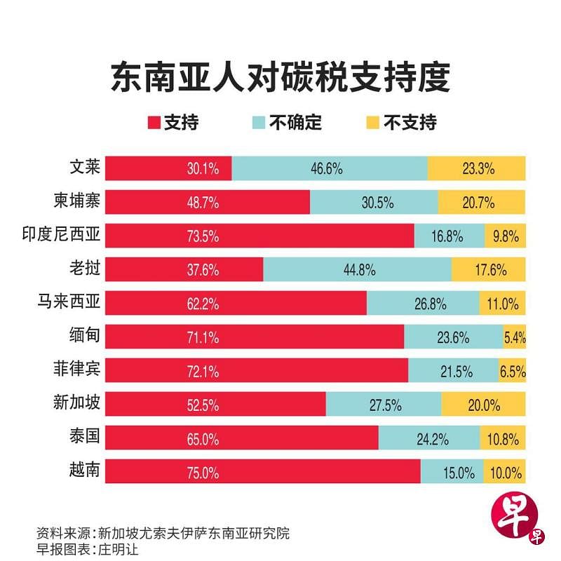 逾七成东南亚人支持国家征收碳税