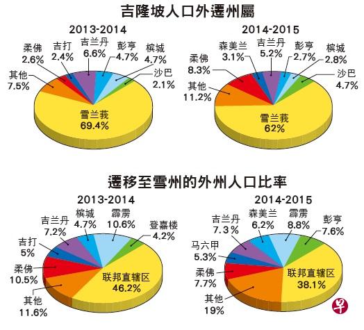 吉隆坡的常住人口在持续减少。(星洲日报) 吉隆坡的常住人口在持续减少。(星洲日报)