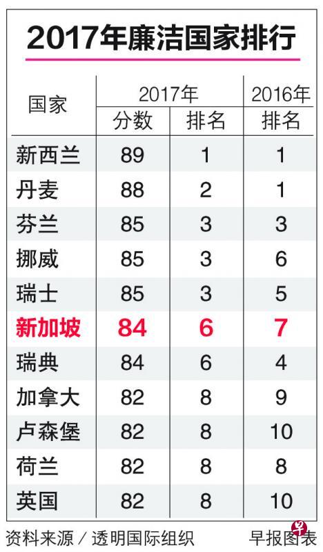 新加坡在“透明国际”组织的廉洁排行榜上排名第六,是亚洲最清廉的国家。 新加坡在“透明国际”组织的廉洁排行榜上排名第六,是亚洲最清廉的国家。
