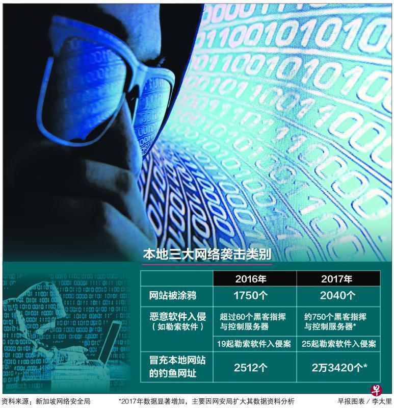 新加坡网络安全局去年接获最多通报的网袭案件是网络钓鱼(phishing),多达约39%。(档案照) 新加坡网络安全局去年接获最多通报的网袭案件是网络钓鱼(phishing),多达约39%。(档案照)