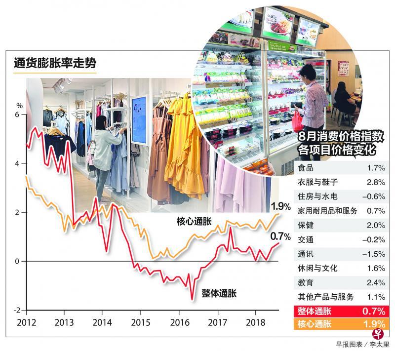 通货膨胀率走势。(早报图表) 通货膨胀率走势。(早报图表)
