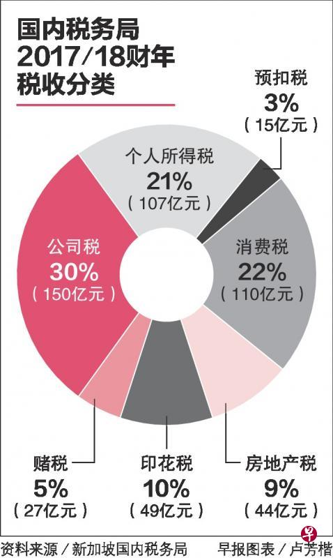 国内税务局2017/18财年税收分类。(早报图表) 国内税务局2017/18财年税收分类。(早报图表)