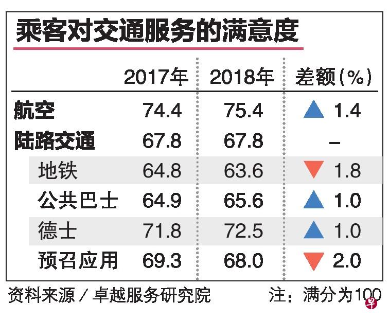 乘客对交通服务的满意度。 乘客对交通服务的满意度。