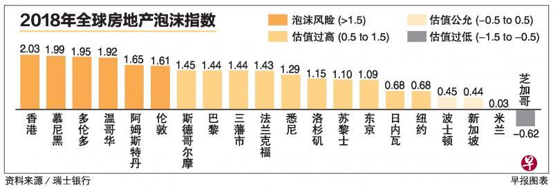 2018年全球房地产泡沫指数。(早报图表) 2018年全球房地产泡沫指数。(早报图表)