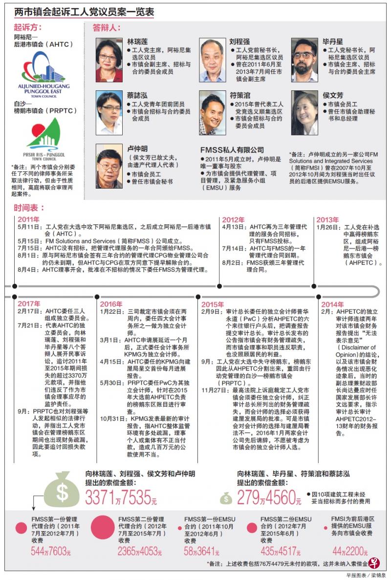 两市镇会起诉工人党议员案一览表。(早报图表) 两市镇会起诉工人党议员案一览表。(早报图表)