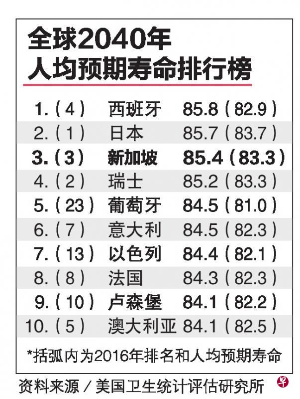 全球2040年,人均预期寿命排行榜。 全球2040年,人均预期寿命排行榜。