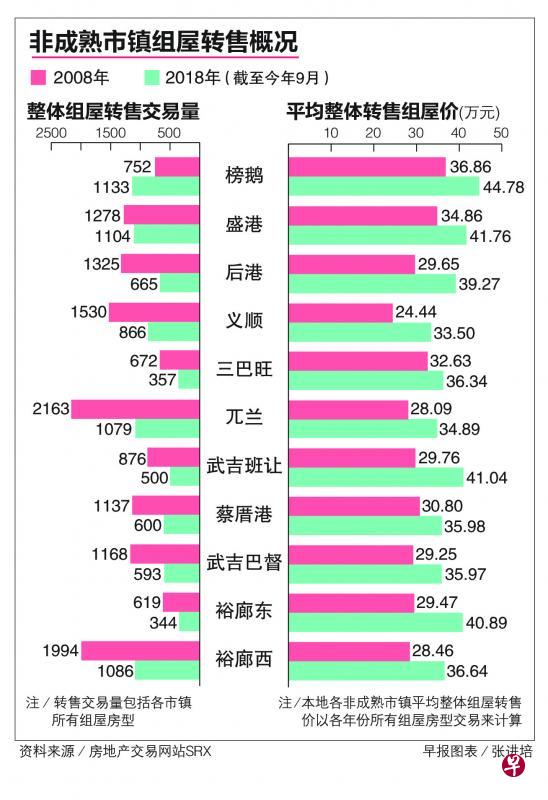 非成熟市镇组屋转售概况。(早报图表) 非成熟市镇组屋转售概况。(早报图表)
