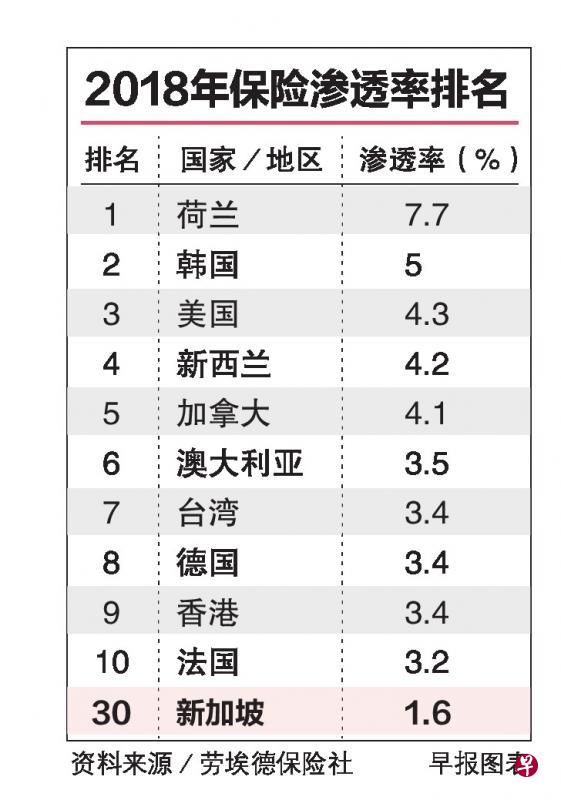 2018年保险渗透率排名。(早报图表) 2018年保险渗透率排名。(早报图表)