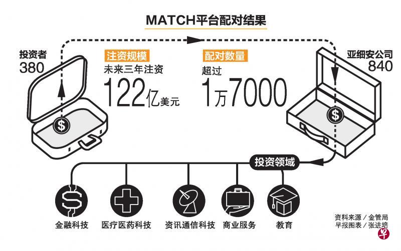 MATCH平台配对结果。(早报图表) MATCH平台配对结果。(早报图表)