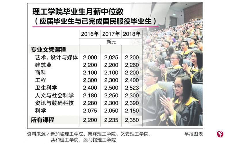 本地五所理工学院昨天公布去年所展开的联合就业调查(Graduate Employment Survey),调查结果显示,去年89.5%的理工学院学生在毕业半年后找到工作,比前年的87.3%高,比起2016年的91.9%则稍低。理工院毕业生去年的全职就业率达59%,同样高于前年的55.8%。 本地五所理工学院昨天公布去年所展开的联合就业调查(Graduate Employment Survey),调查结果显示,去年89.5%的理工学院学生在毕业半年后找到工作,比前年的87.3%高,比起2016年的91.9%则稍低。理工院毕业生去年的全职就业率达59%,同样高于前年的55.8%。