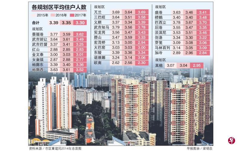 数据显示,截至2017年,全国近30个规划区,有六个的平均住户人数甚至少过三人。它们是包括牛车水的欧南(2.30)、女皇镇(2.77)、红山(2.83)、加冷(2.84)、宏茂桥(2.94),以及其他(2.95)。其他地区包括樟宜和纽顿。 数据显示,截至2017年,全国近30个规划区,有六个的平均住户人数甚至少过三人。它们是包括牛车水的欧南(2.30)、女皇镇(2.77)、红山(2.83)、加冷(2.84)、宏茂桥(2.94),以及其他(2.95)。其他地区包括樟宜和纽顿。