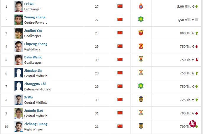 中国国脚武磊已成为身价最高的中国球员（网站截图）