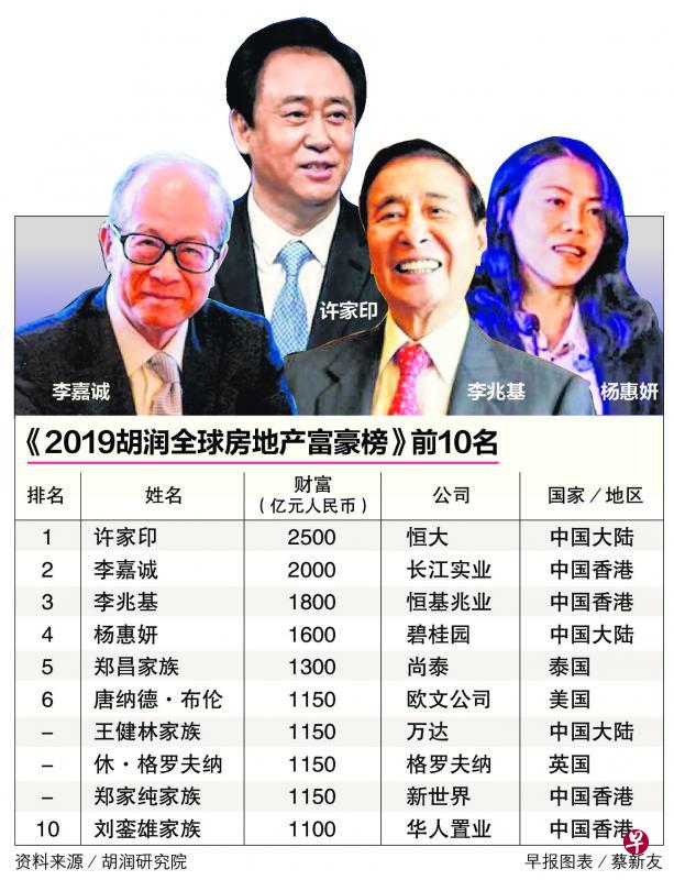 胡润研究院2019年全球房地产富豪榜,前四位均由中国地产商包揽,中国恒大地产集团董事局主席许家印成为全球地产首富。其次分别为香港两大地产大亨李嘉诚和李兆基,以及碧桂园联合主席杨惠妍。(图表/蔡新友) 胡润研究院2019年全球房地产富豪榜,前四位均由中国地产商包揽,中国恒大地产集团董事局主席许家印成为全球地产首富。其次分别为香港两大地产大亨李嘉诚和李兆基,以及碧桂园联合主席杨惠妍。(图表/蔡新友)
