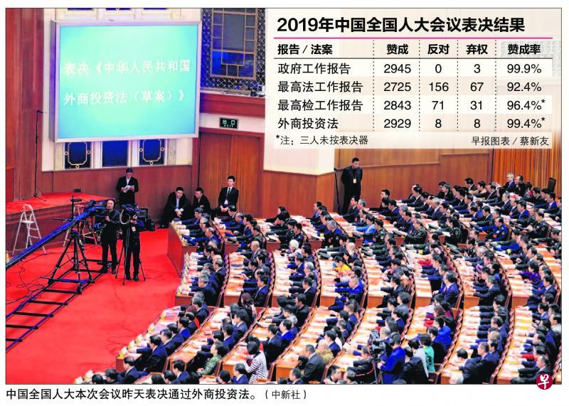 中国全国人大本次会议昨天表决通过外商投资法。(法新社) 中国全国人大本次会议昨天表决通过外商投资法。(法新社)